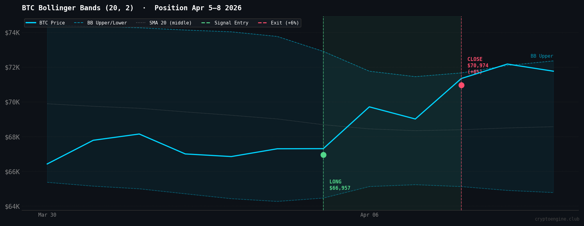 BTC Bollinger Bands (20, 2) with position entry and exit annotated