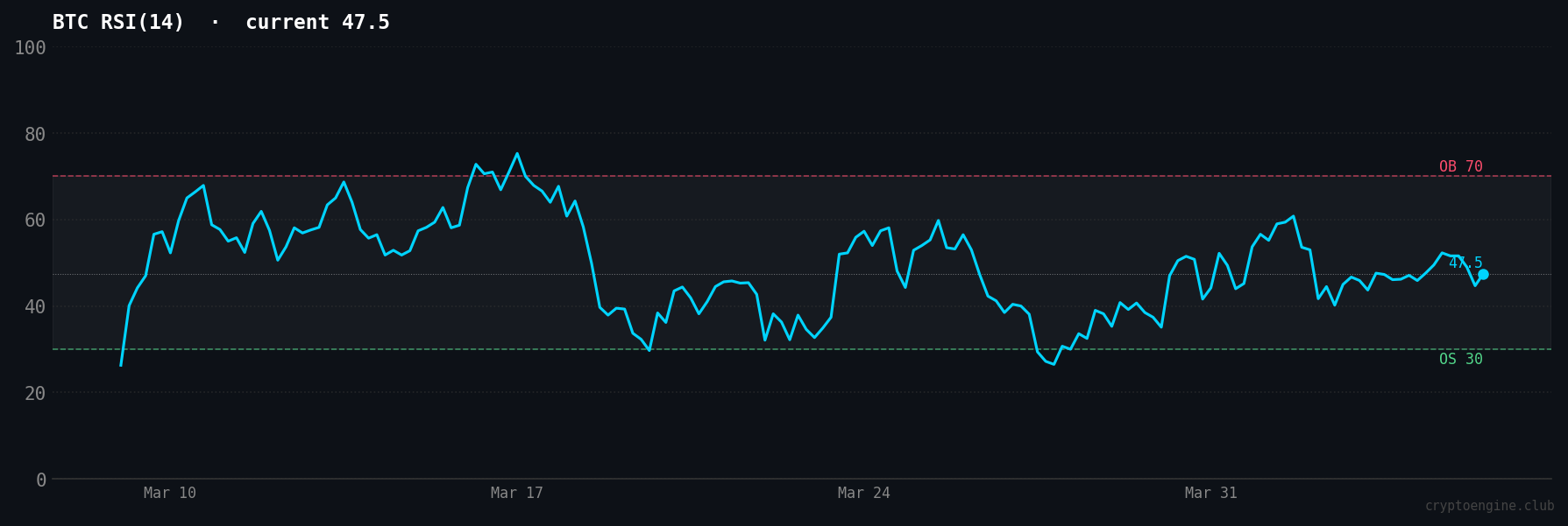 BTC RSI(14) 30-day momentum chart, April 5, 2026