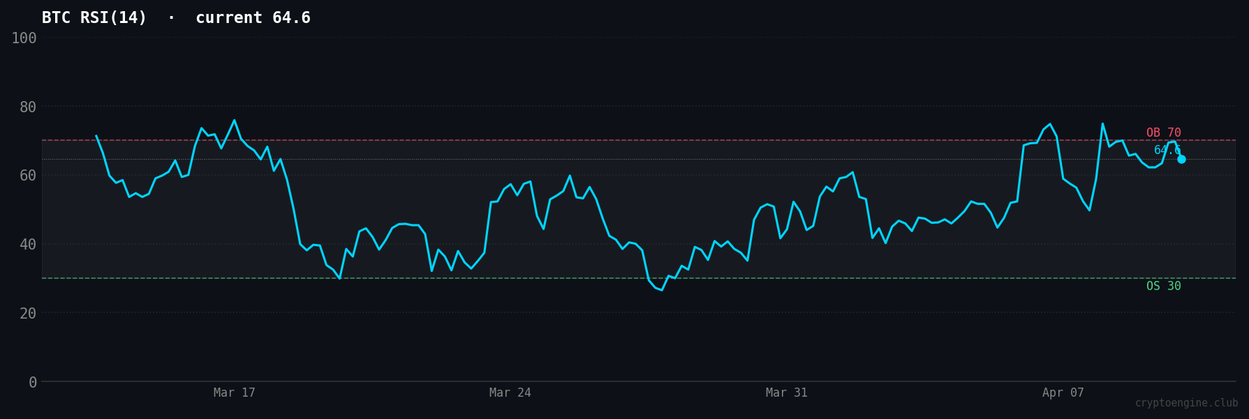 BTC RSI(14), 30-day momentum chart
