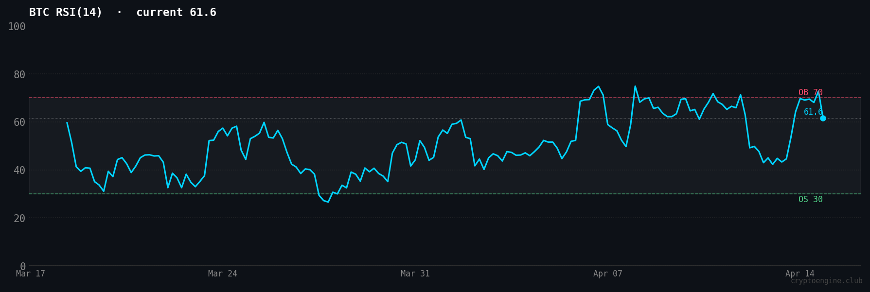 BTC RSI(14) 30-day momentum chart, April 14, 2026