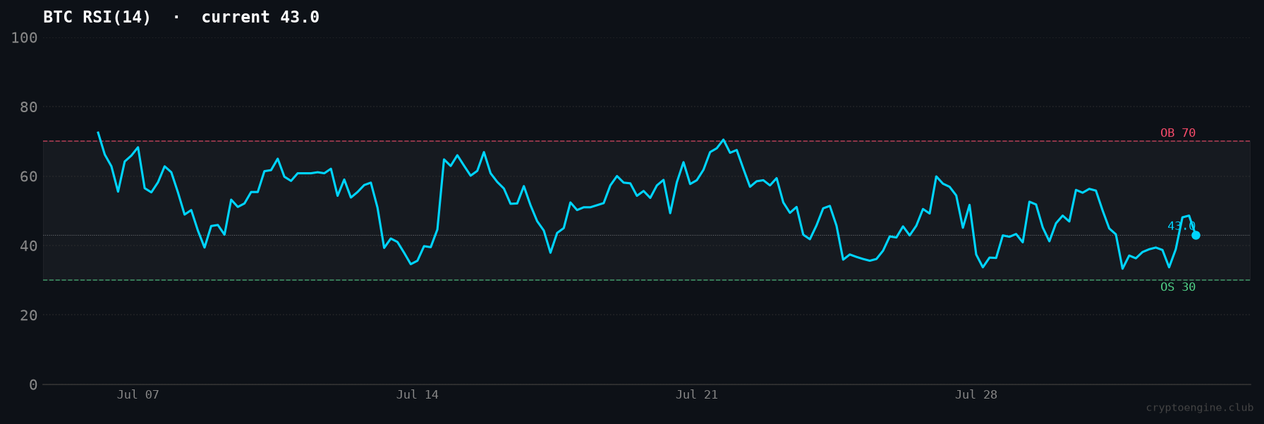 BTC RSI(14) Chart — August 2, 2026