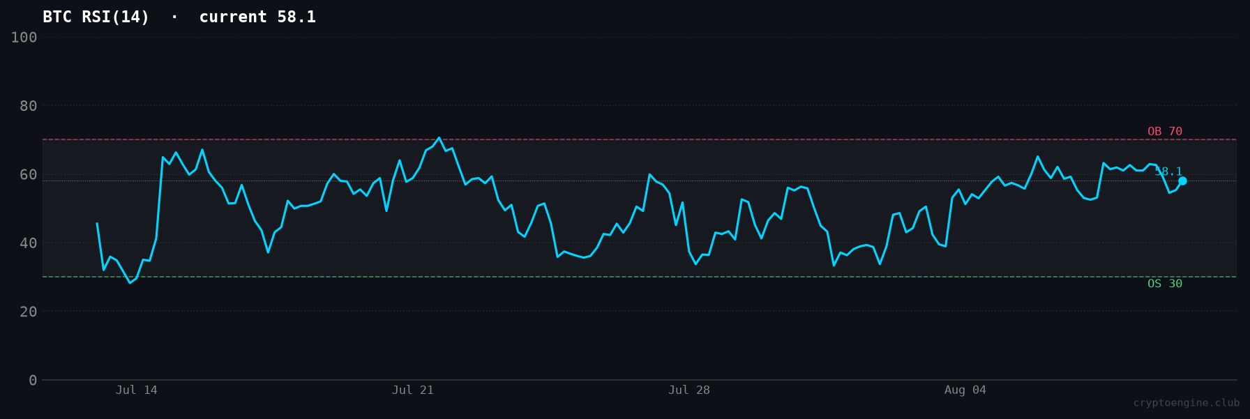 BTC RSI(14) — 30-day view, August 9, 2026
