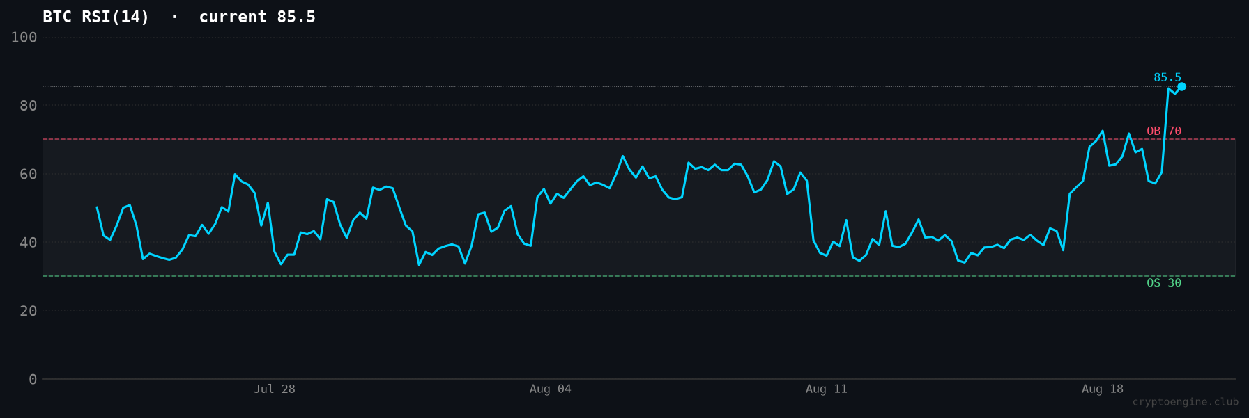 BTC RSI(14), 30-day trend through August 20, 2026