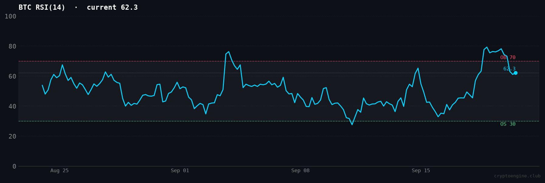 BTC RSI(14) 30-day momentum chart with overbought/oversold bands