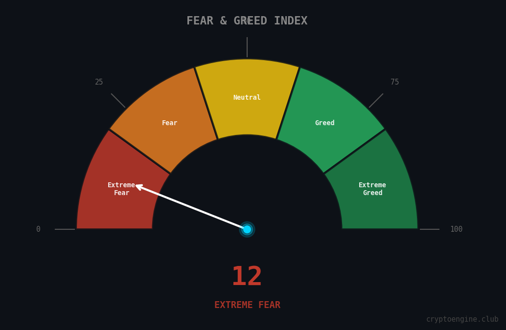 Fear & Greed Index gauge showing current Extreme Fear reading, April 5, 2026