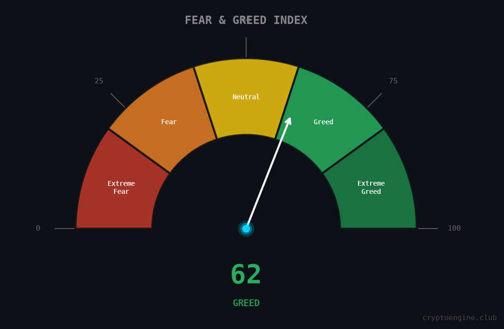 Fear & Greed Index gauge, August 20, 2026 (reading: 62, Greed)