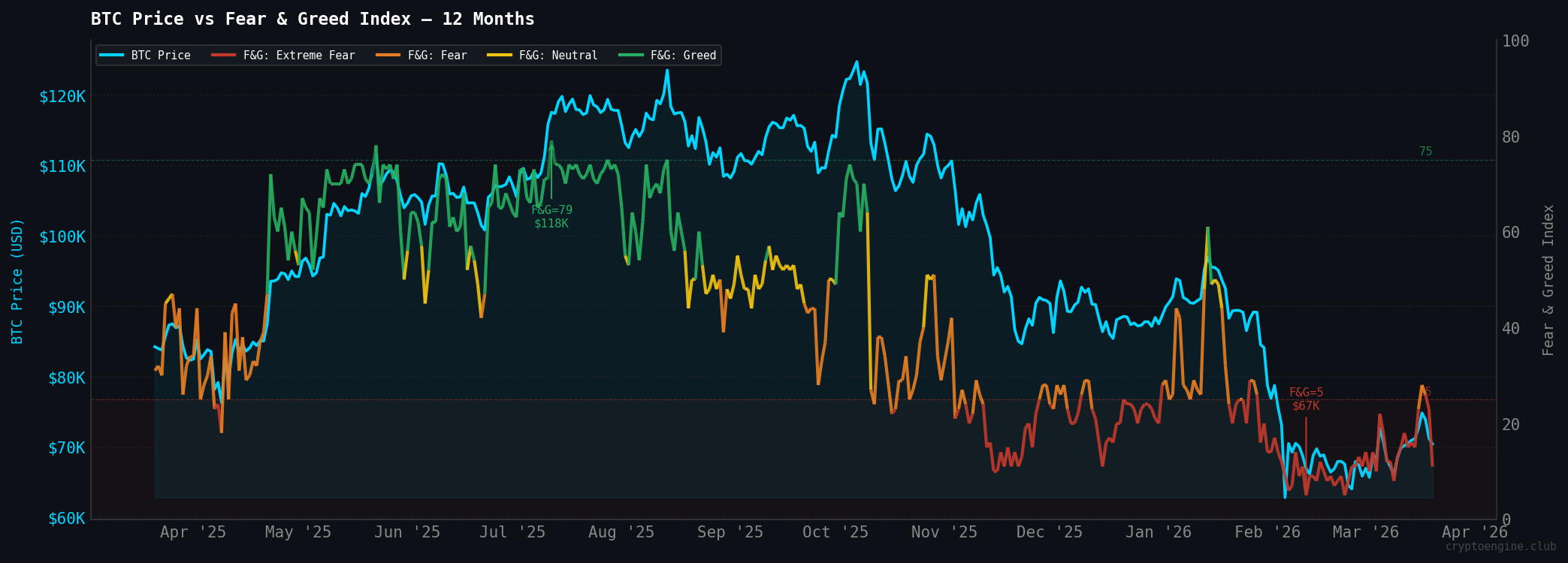BTC price vs Fear & Greed Index over 12 months — zone-colored F&G line against BTC price